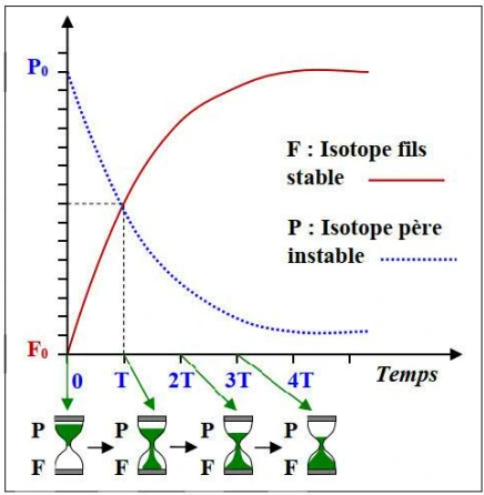 Les matières radioactives et l'énergie nucléaire